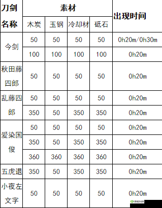 FF14锻铁匠5.1版本升级攻略：从50级到70级的锻造配方推荐