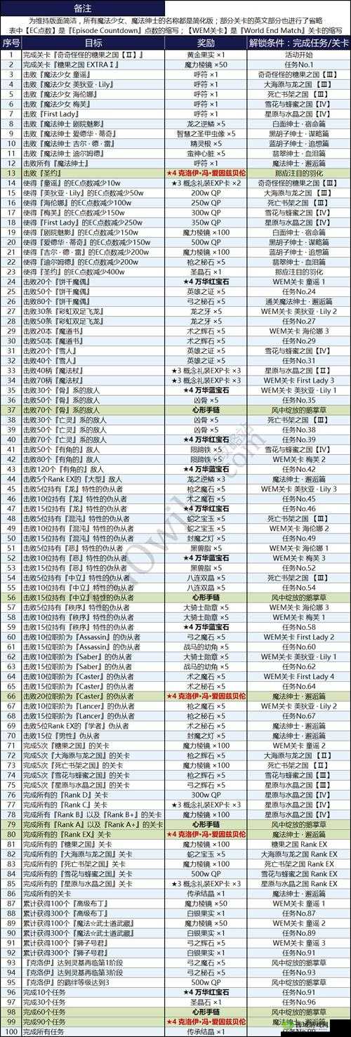 FGO魔伊联动第二期前期攻略，解锁任务与EX挑战全解析
